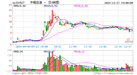 中船应急