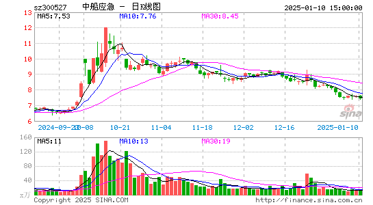 中船应急