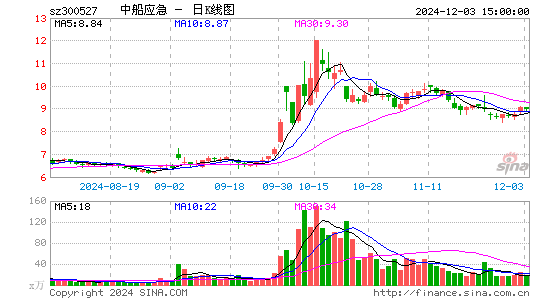 中船应急