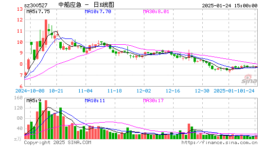 中船应急