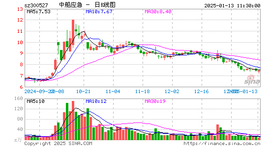 中船应急