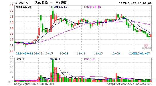 达威股份