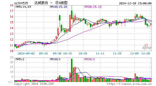 达威股份