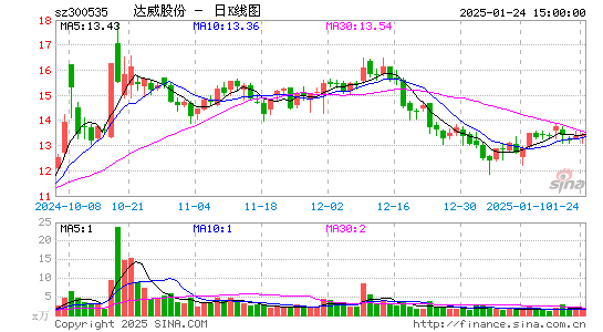 达威股份