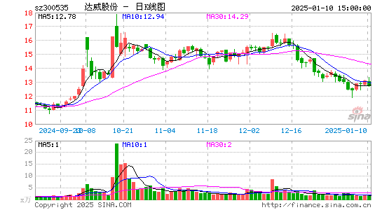 达威股份