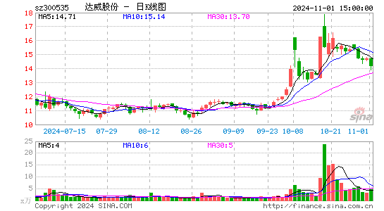 达威股份