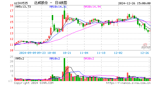 达威股份