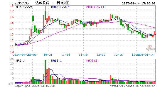 达威股份