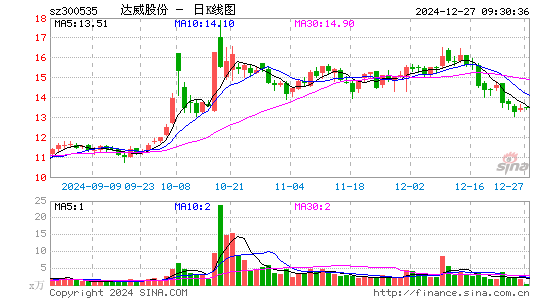 达威股份