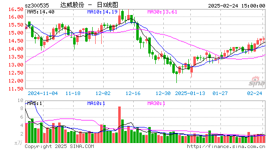 达威股份