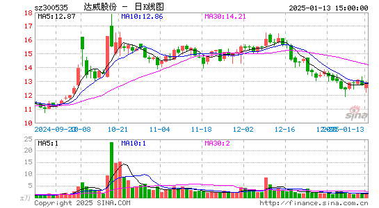 达威股份