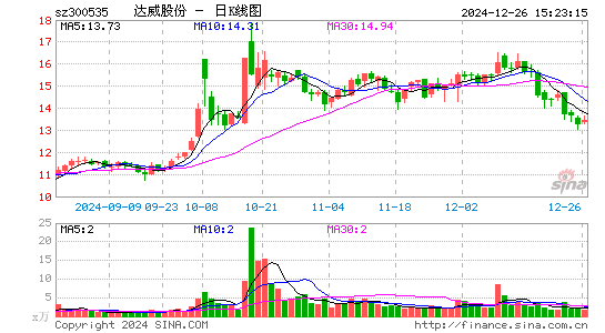 达威股份