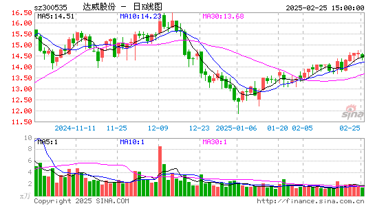 达威股份