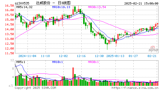 达威股份