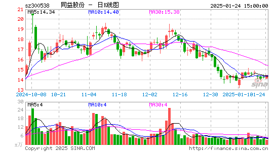 同益股份