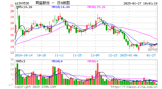 同益股份