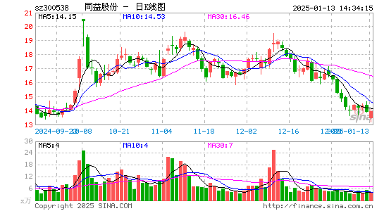 同益股份