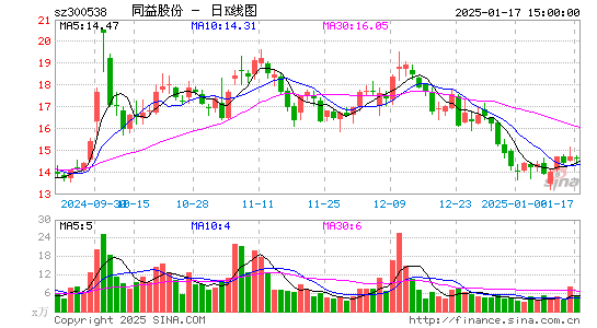 同益股份