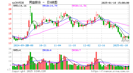 同益股份