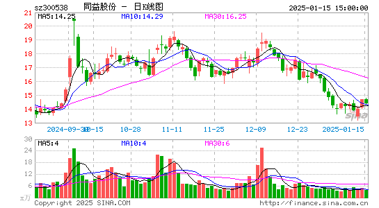 同益股份