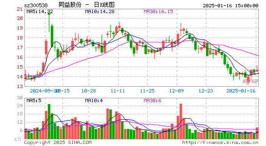 同益股份