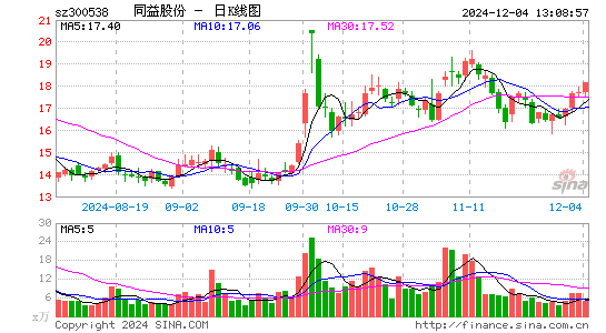 同益股份