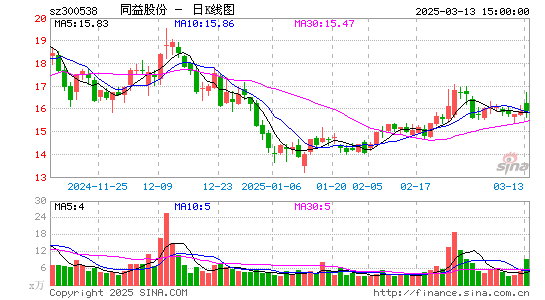 同益股份