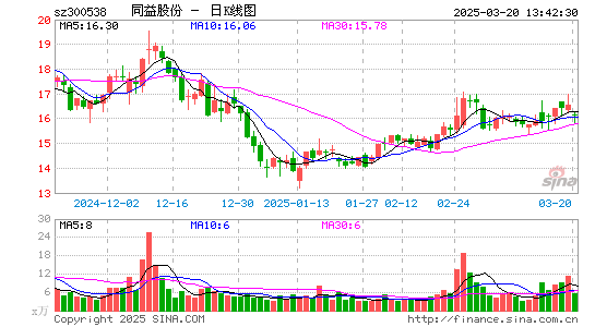 同益股份