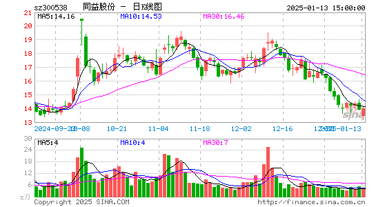 同益股份