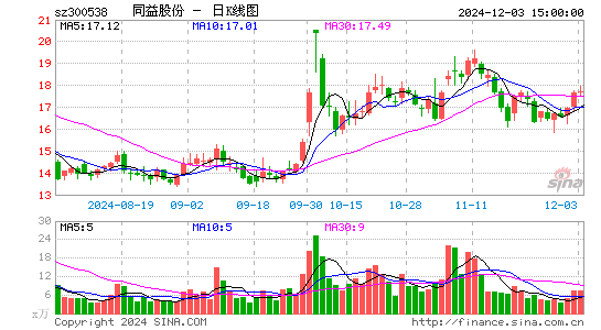 同益股份