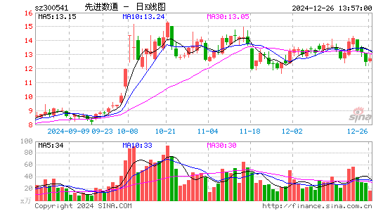 先进数通