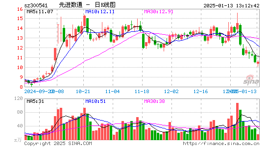 先进数通