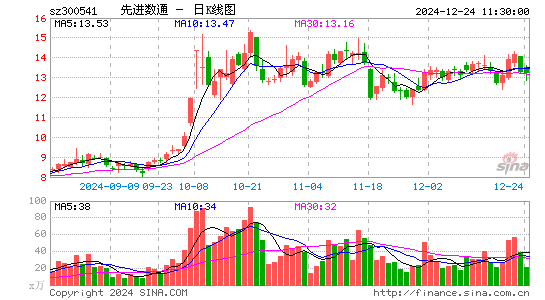 先进数通