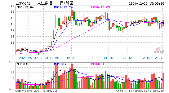 先进数通