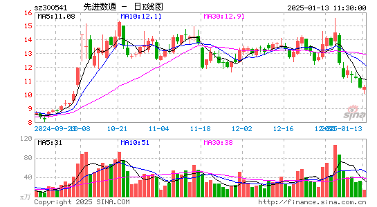 先进数通