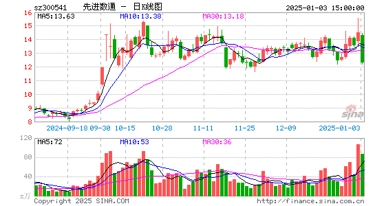 先进数通