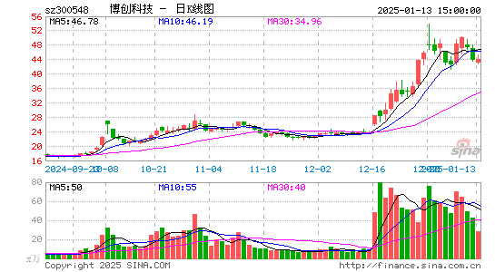 博创科技