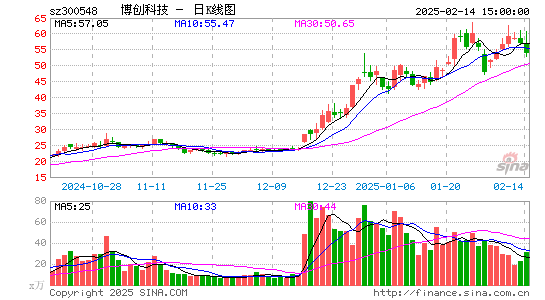 博创科技