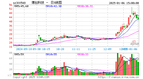 博创科技