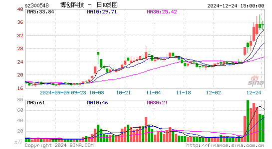 博创科技