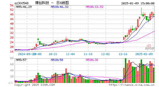 博创科技