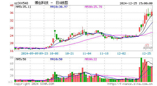 博创科技