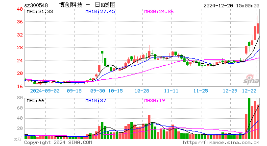 博创科技