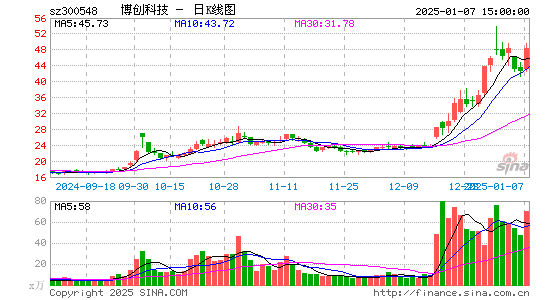 博创科技