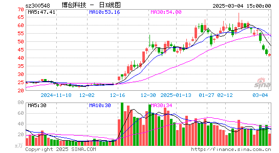 博创科技