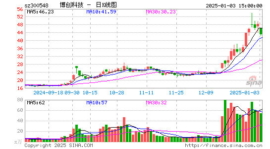 博创科技