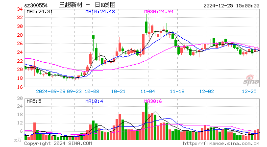 三超新材