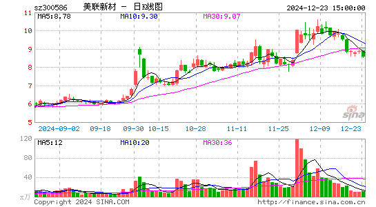 美联新材