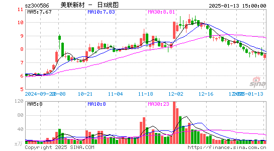 美联新材