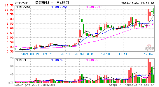 美联新材